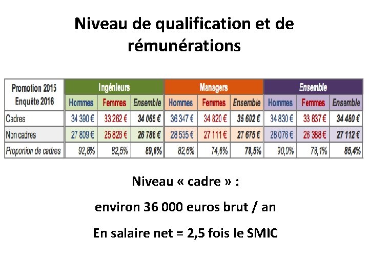 Niveau de qualification et de rémunérations Niveau « cadre » : environ 36 000