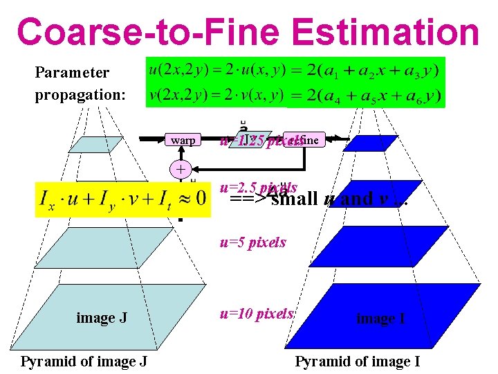 Coarse-to-Fine Estimation Parameter propagation: warp refine Jw pixels u=1. 25 + u=2. 5 pixels