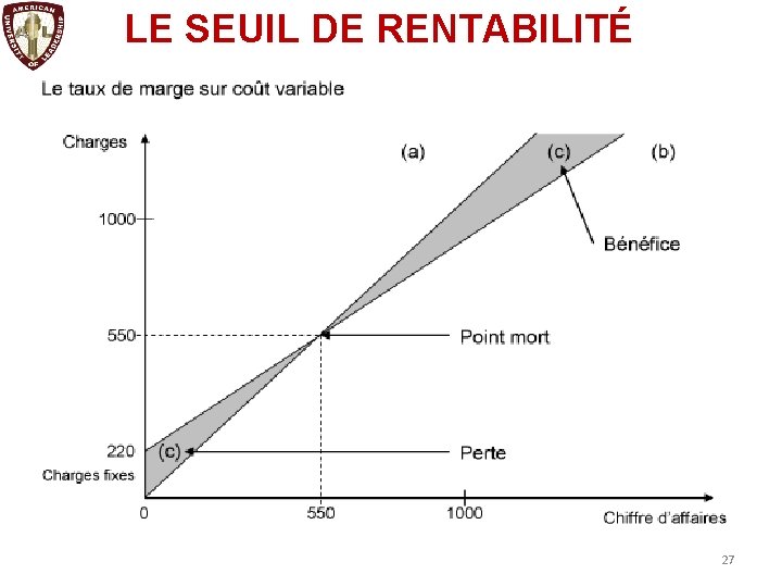 LE SEUIL DE RENTABILITÉ 27 