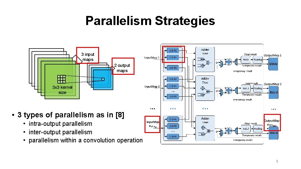 Parallelism Strategies • 3 types of parallelism as in [8] • intra-output parallelism •