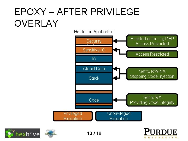 EPOXY – AFTER PRIVILEGE OVERLAY Hardened Application Enabled enforcing DEP Access Restricted Security Hardware