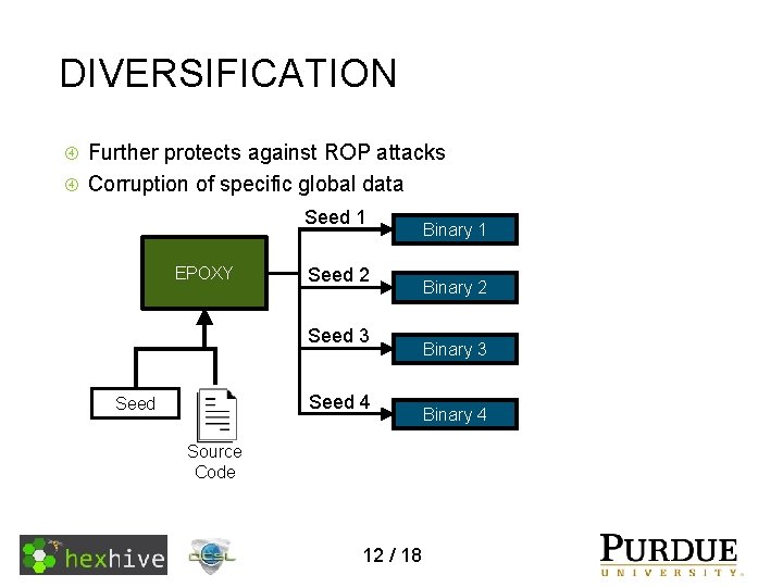DIVERSIFICATION Further protects against ROP attacks Corruption of specific global data Seed 1 EPOXY