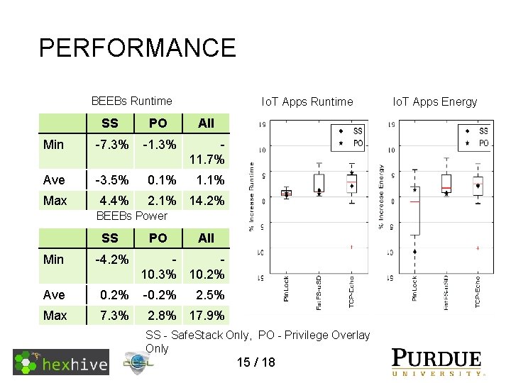 PERFORMANCE BEEBs Runtime Io. T Apps Runtime SS PO All Min -7. 3% -1.
