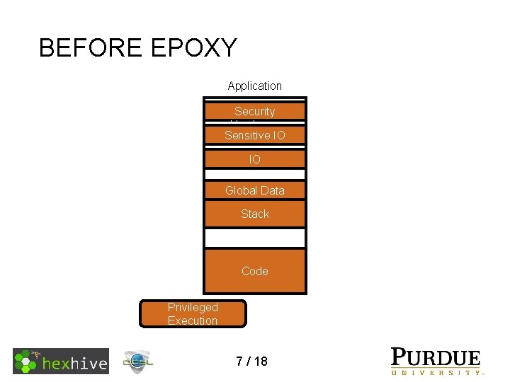 BEFORE EPOXY Application Security Hardware Sensitive IO IO Global Data Stack Code Privileged Execution