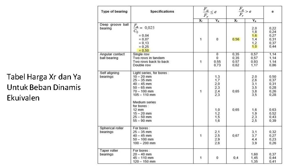 Tabel Harga Xr dan Ya Untuk Beban Dinamis Ekuivalen 