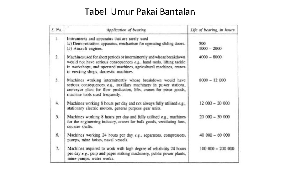 Tabel Umur Pakai Bantalan 