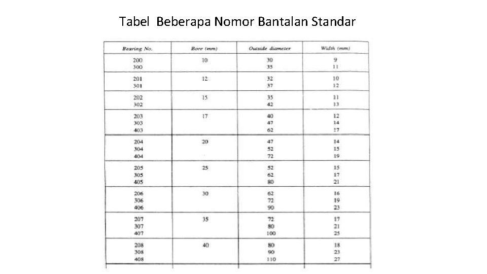 Tabel Beberapa Nomor Bantalan Standar 