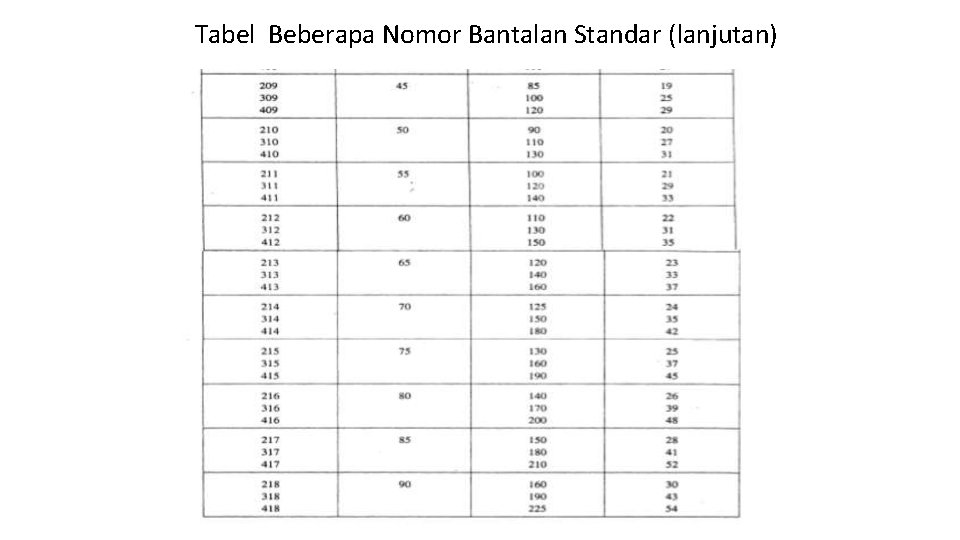 Tabel Beberapa Nomor Bantalan Standar (lanjutan) 