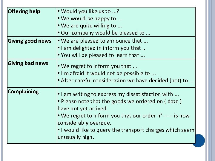 Offering help Giving good news Giving bad news Complaining • Would you like us