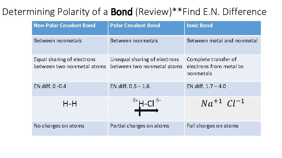 Determining Polarity of a Bond (Review)**Find E. N. Difference Non-Polar Covalent Bond Ionic Bond