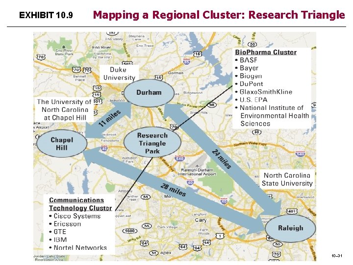 EXHIBIT 10. 9 Mapping a Regional Cluster: Research Triangle 10– 31 