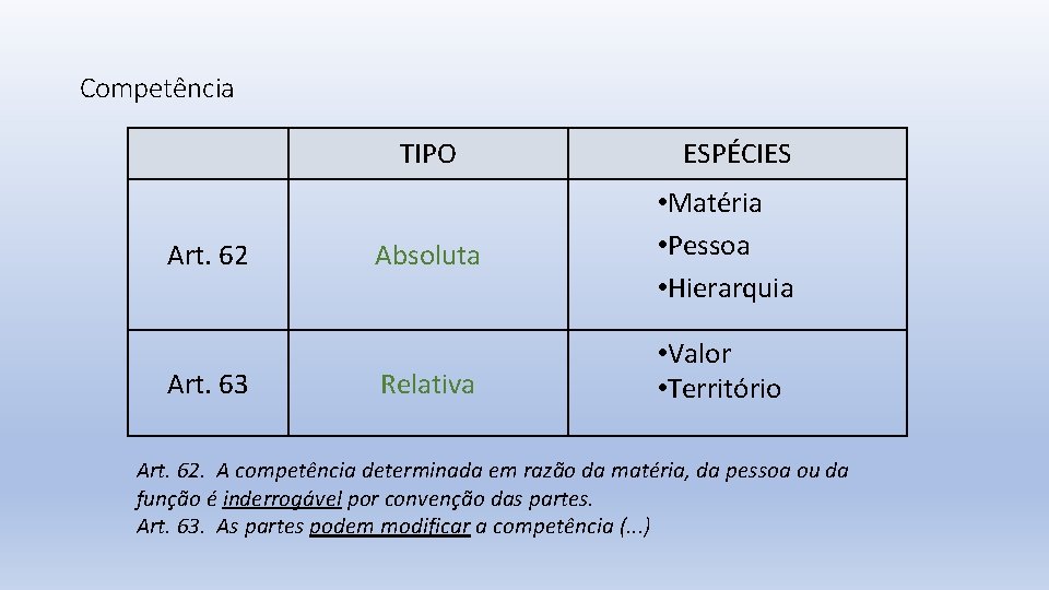 Competência TIPO Art. 62 Art. 63 ESPÉCIES Absoluta • Matéria • Pessoa • Hierarquia