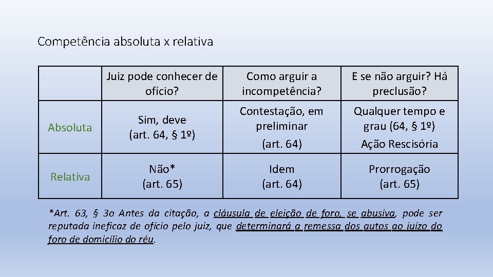 Competência absoluta x relativa Juiz pode conhecer de ofício? Como arguir a incompetência? E