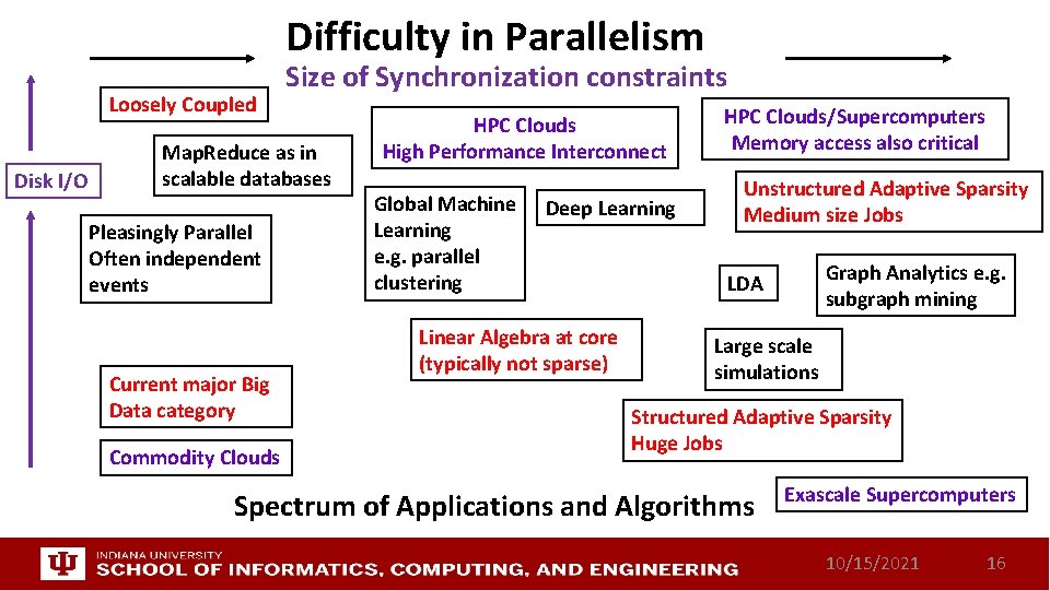 Difficulty in Parallelism Loosely Coupled Disk I/O Size of Synchronization constraints Map. Reduce as