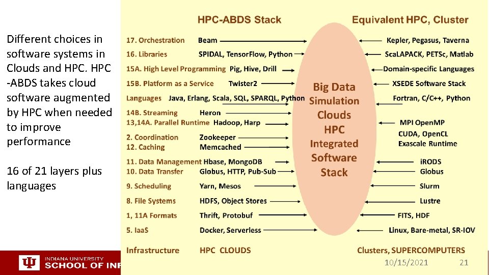 Different choices in software systems in Clouds and HPC -ABDS takes cloud software augmented