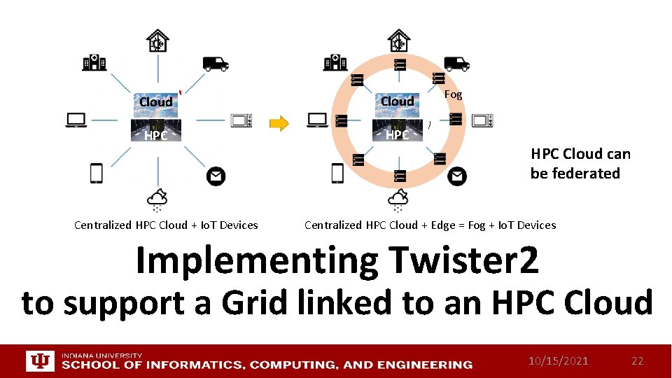 Cloud HPC HPC Centralized HPC Cloud + Io. T Devices Fog HPC Cloud can