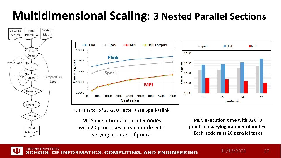 Multidimensional Scaling: 3 Nested Parallel Sections Flink Spark MPI Factor of 20 -200 Faster