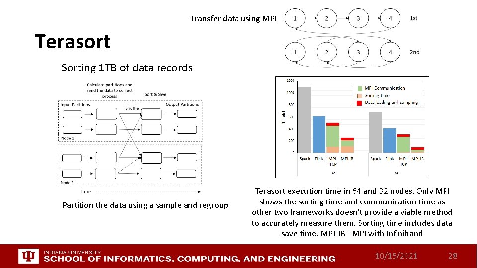 Transfer data using MPI Terasort Sorting 1 TB of data records Partition the data