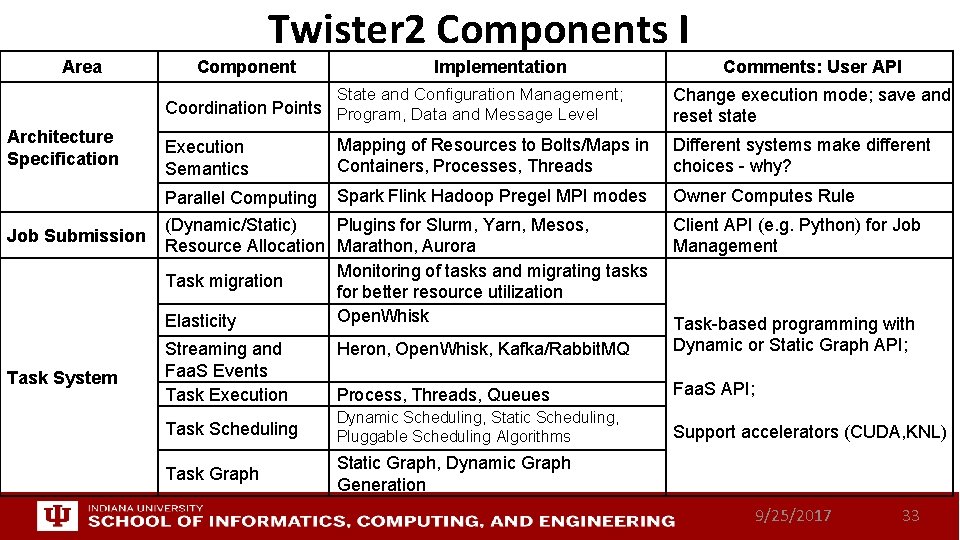 Twister 2 Components I Area Component Implementation State and Configuration Management; Coordination Points Program,