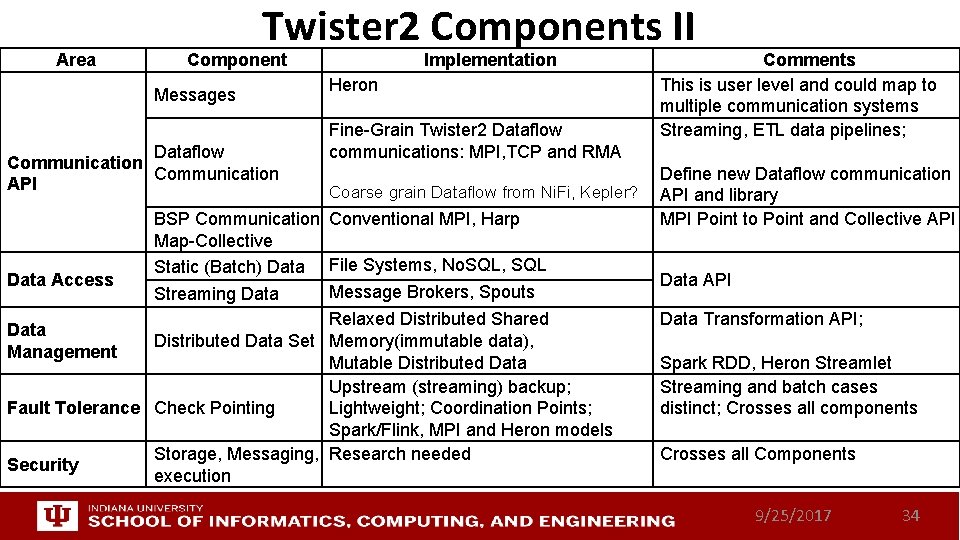 Area Twister 2 Components II Component Messages Dataflow Communication API Data Access Implementation Heron