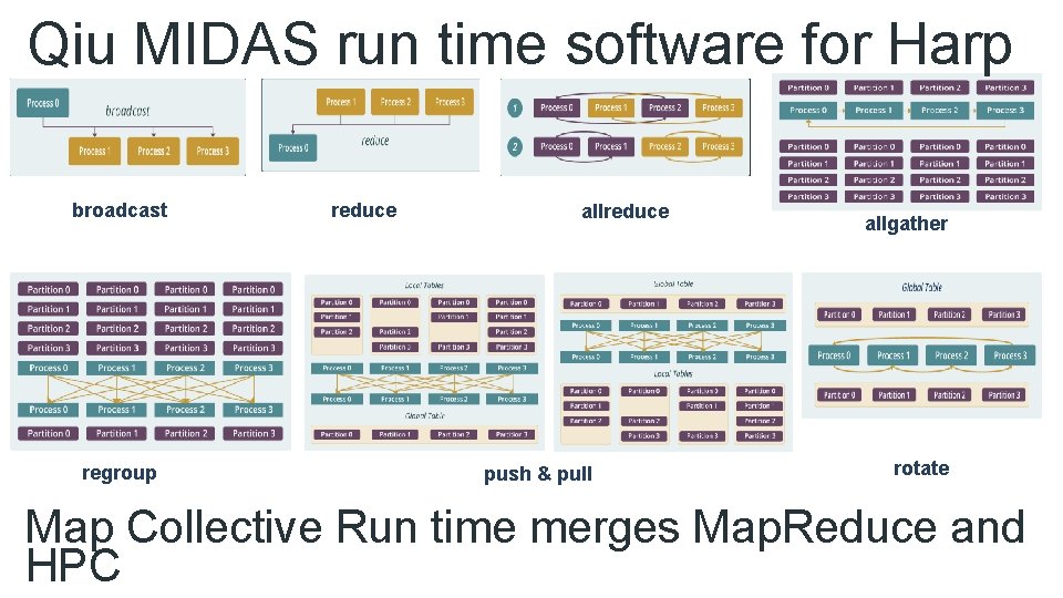 Qiu MIDAS run time software for Harp broadcast regroup reduce allreduce push & pull