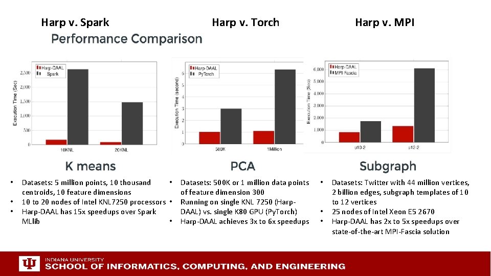 Harp v. Spark • • • Datasets: 5 million points, 10 thousand • centroids,