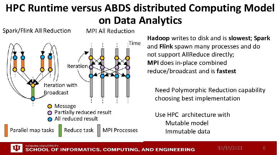 HPC Runtime versus ABDS distributed Computing Model on Data Analytics Hadoop writes to disk