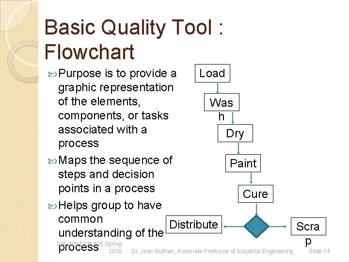 Basic Quality Tool : Flowchart Purpose is to provide a Load graphic representation of