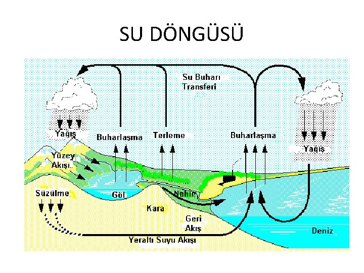 SU DÖNGÜSÜ 