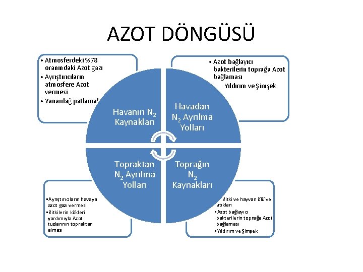 AZOT DÖNGÜSÜ • Atmosferdeki %78 oranındaki Azot gazı • Ayrıştırıcıların atmosfere Azot vermesi •