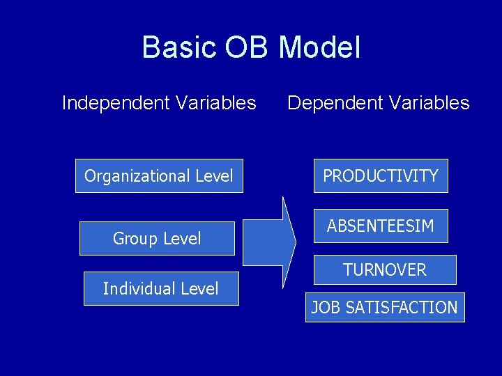 Basic OB Model Independent Variables Dependent Variables Organizational Level PRODUCTIVITY Group Level Individual Level