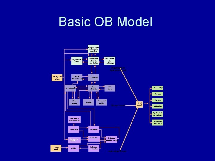Basic OB Model Human resource policies and practices Organizational culture Organization structure and design