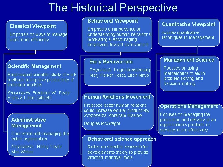 The Historical Perspective Classical Viewpoint Emphasis on ways to manage work more efficiently Scientific