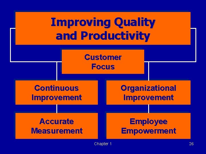Improving Quality and Productivity Customer Focus Continuous Improvement Organizational Improvement Accurate Measurement Employee Empowerment