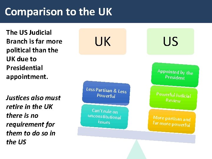 Comparison to the UK The US Judicial Branch is far more political than the