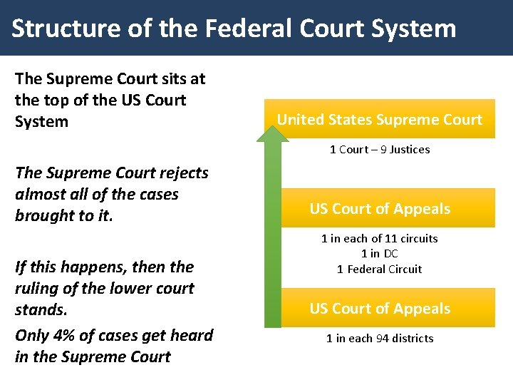 The US Judicial Branch A Level Government Politics