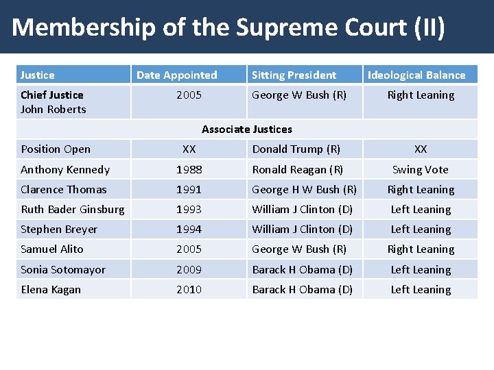 Membership of the Supreme Court (II) Justice Chief Justice John Roberts Date Appointed 2005