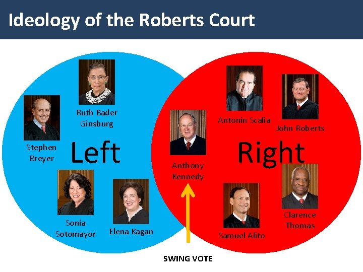 Ideology of the Roberts Court Ruth Bader Ginsburg Stephen Breyer Left Sonia Sotomayor Antonin