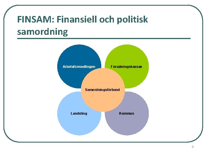 FINSAM: Finansiell och politisk samordning Arbetsförmedlingen Försäkringskassan Samordningsförbund Landsting Kommun 9 