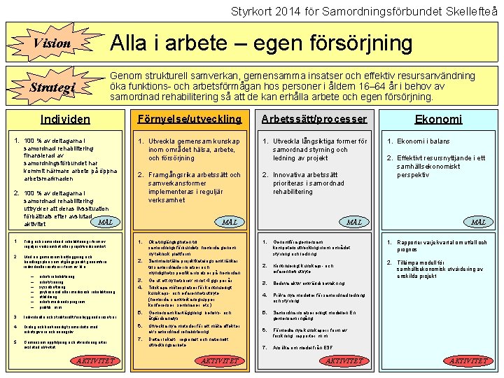 Styrkort 2014 för Samordningsförbundet Skellefteå Alla i arbete – egen försörjning Vision Genom strukturell