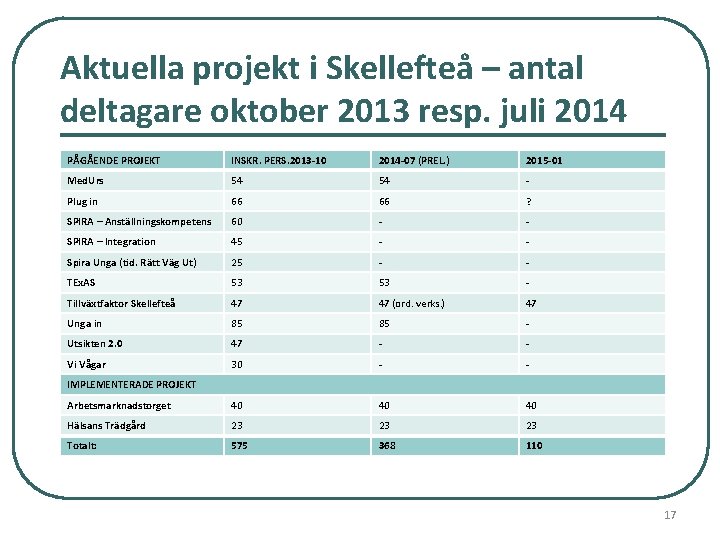 Aktuella projekt i Skellefteå – antal deltagare oktober 2013 resp. juli 2014 PÅGÅENDE PROJEKT