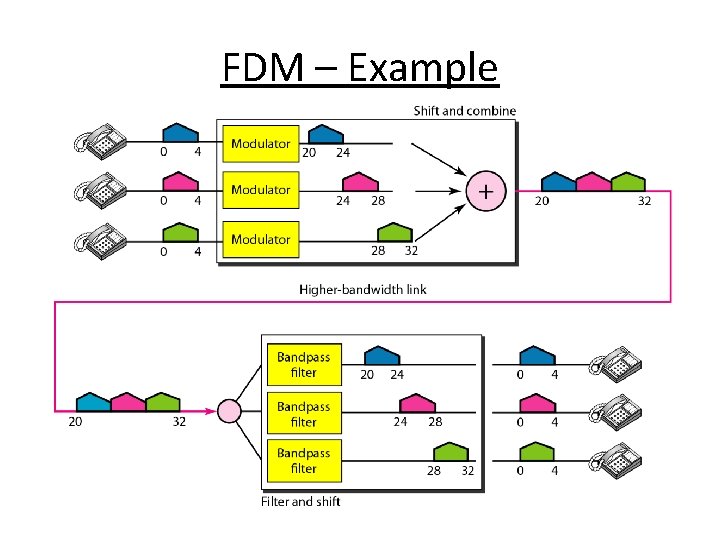 FDM – Example 