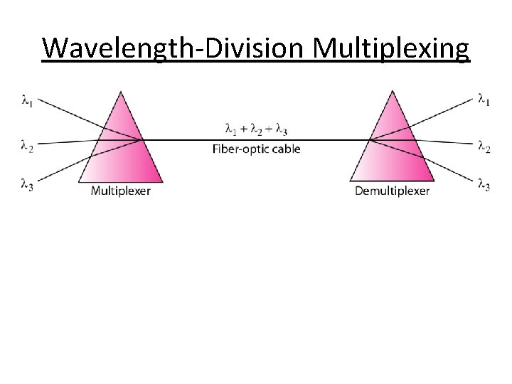 Wavelength-Division Multiplexing 