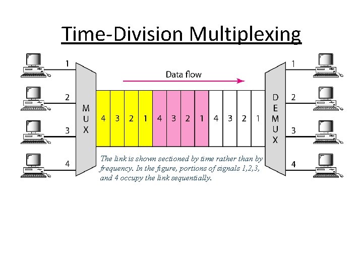 Time-Division Multiplexing The link is shown sectioned by time rather than by frequency. In