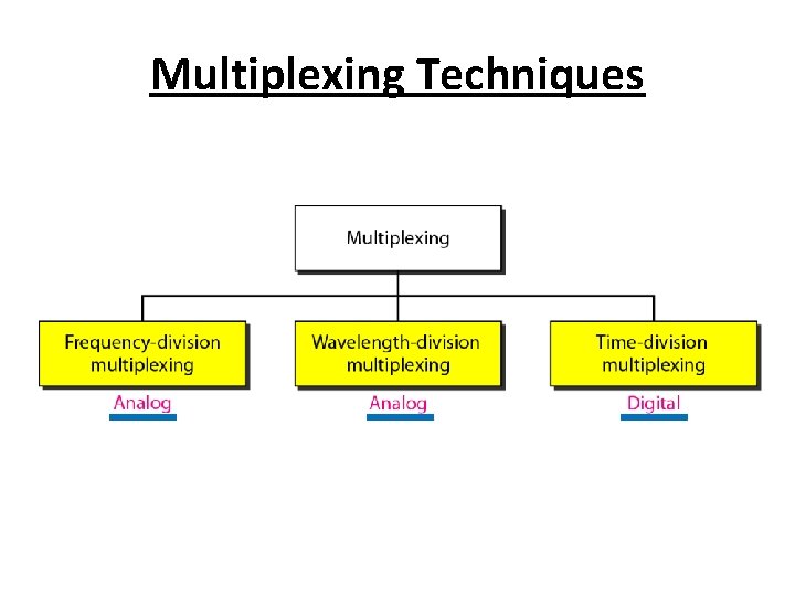 Multiplexing Techniques 