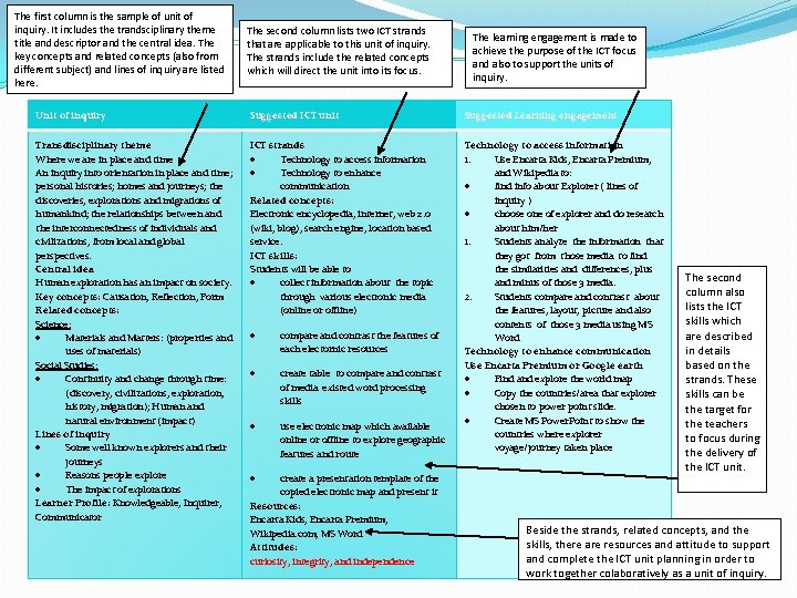 The first column is the sample of unit of inquiry. It includes the trandsciplinary