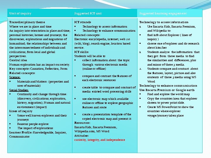 Unit of inquiry Suggested ICT unit Suggested Learning engagement Transdisciplinary theme Where we are