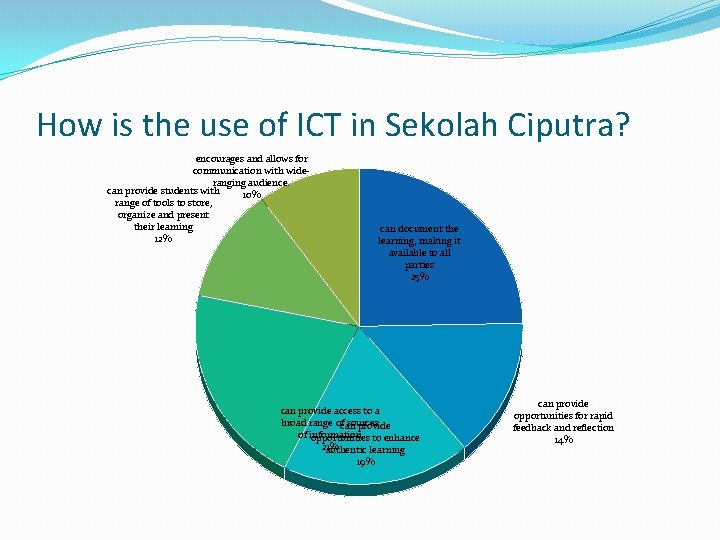 How is the use of ICT in Sekolah Ciputra? encourages and allows for communication