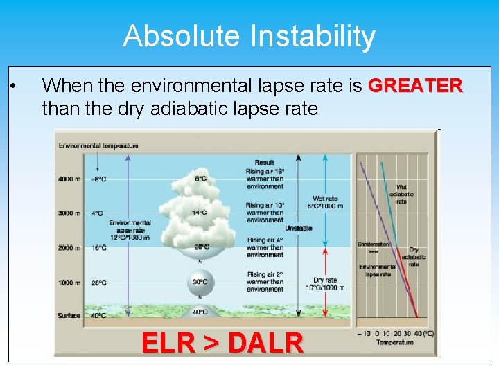 Absolute Instability • When the environmental lapse rate is GREATER than the dry adiabatic