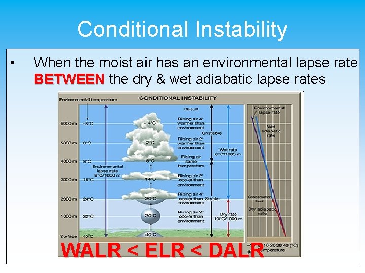 Conditional Instability • When the moist air has an environmental lapse rate BETWEEN the